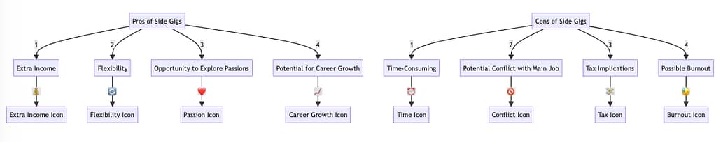  infographic diagram illustrating the pros and cons of side gigs 