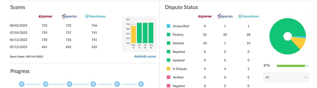 snapshot of credit repair client progress