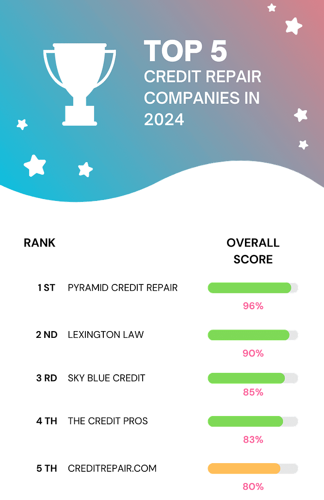 graph of top 5 credit repair companies 2024