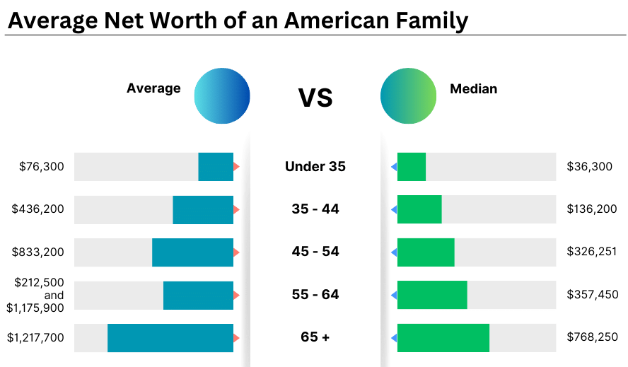 A graph showing average American net worth by age group