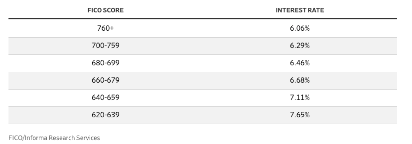 average mortgage interest rates per FICO score as of Feb. 15, 2023.