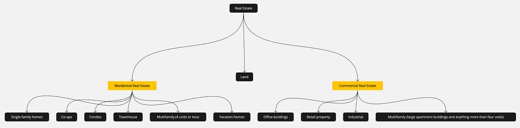 – Pyramid Credit Repair diagram illustrating the types of real estate investments and their subcategories